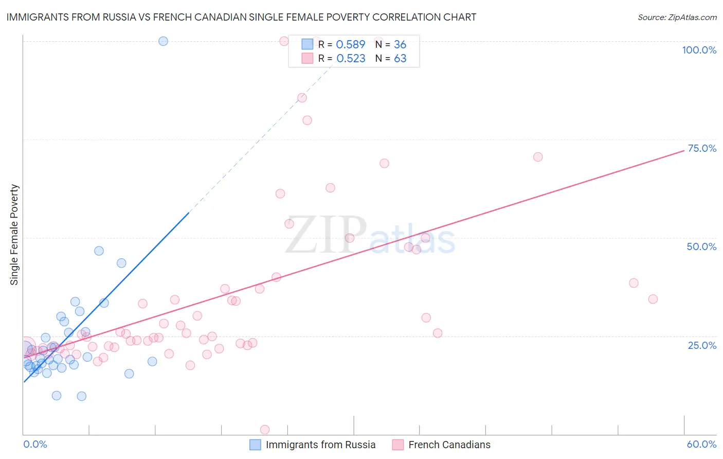 Immigrants from Russia vs French Canadian Single Female Poverty