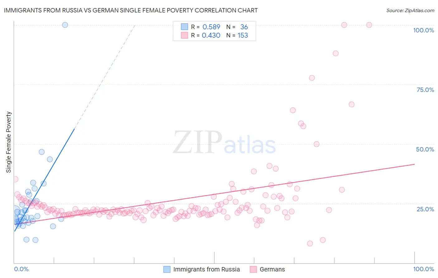 Immigrants from Russia vs German Single Female Poverty