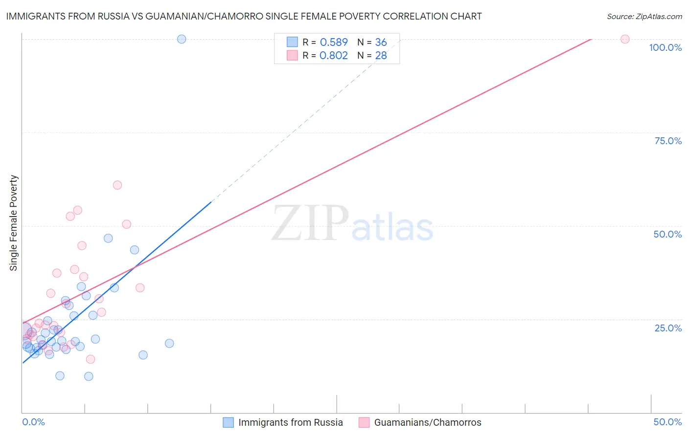 Immigrants from Russia vs Guamanian/Chamorro Single Female Poverty
