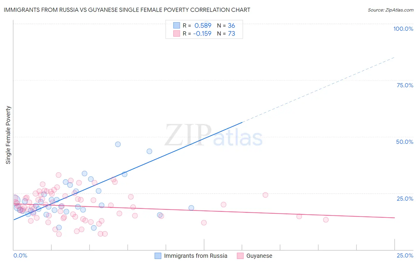 Immigrants from Russia vs Guyanese Single Female Poverty