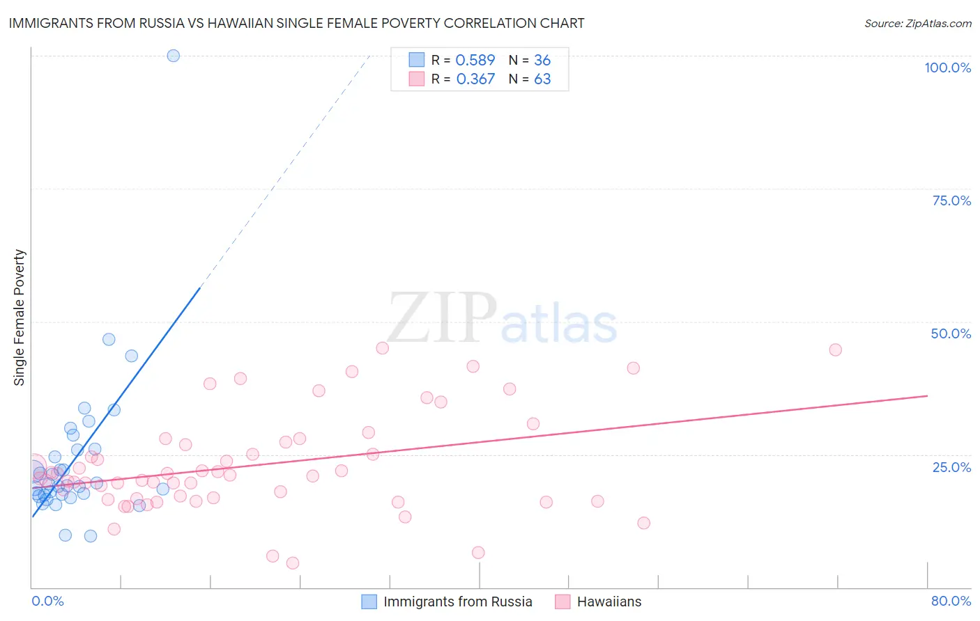 Immigrants from Russia vs Hawaiian Single Female Poverty