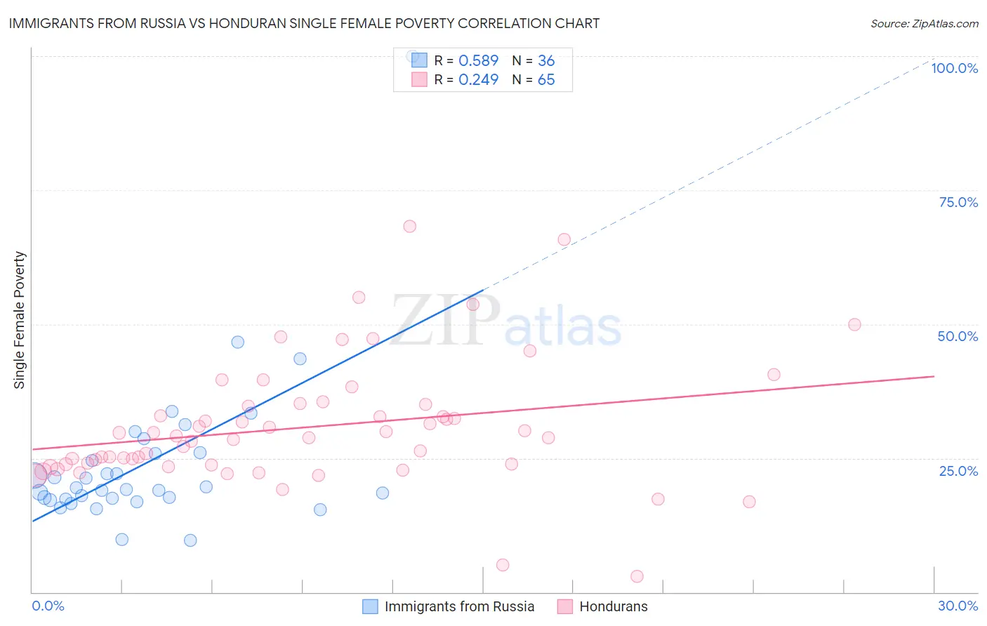 Immigrants from Russia vs Honduran Single Female Poverty