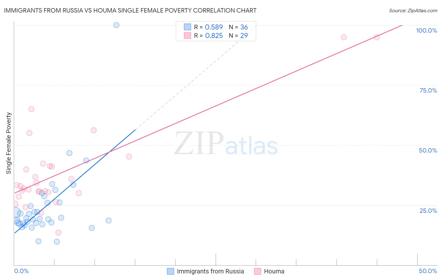 Immigrants from Russia vs Houma Single Female Poverty