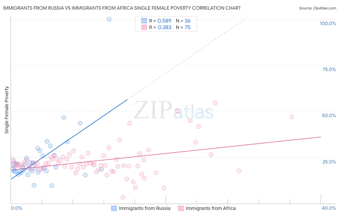 Immigrants from Russia vs Immigrants from Africa Single Female Poverty