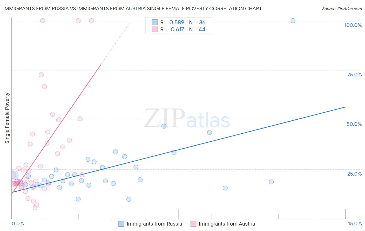 Immigrants from Russia vs Immigrants from Austria Single Female Poverty