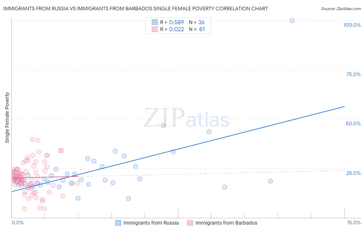 Immigrants from Russia vs Immigrants from Barbados Single Female Poverty