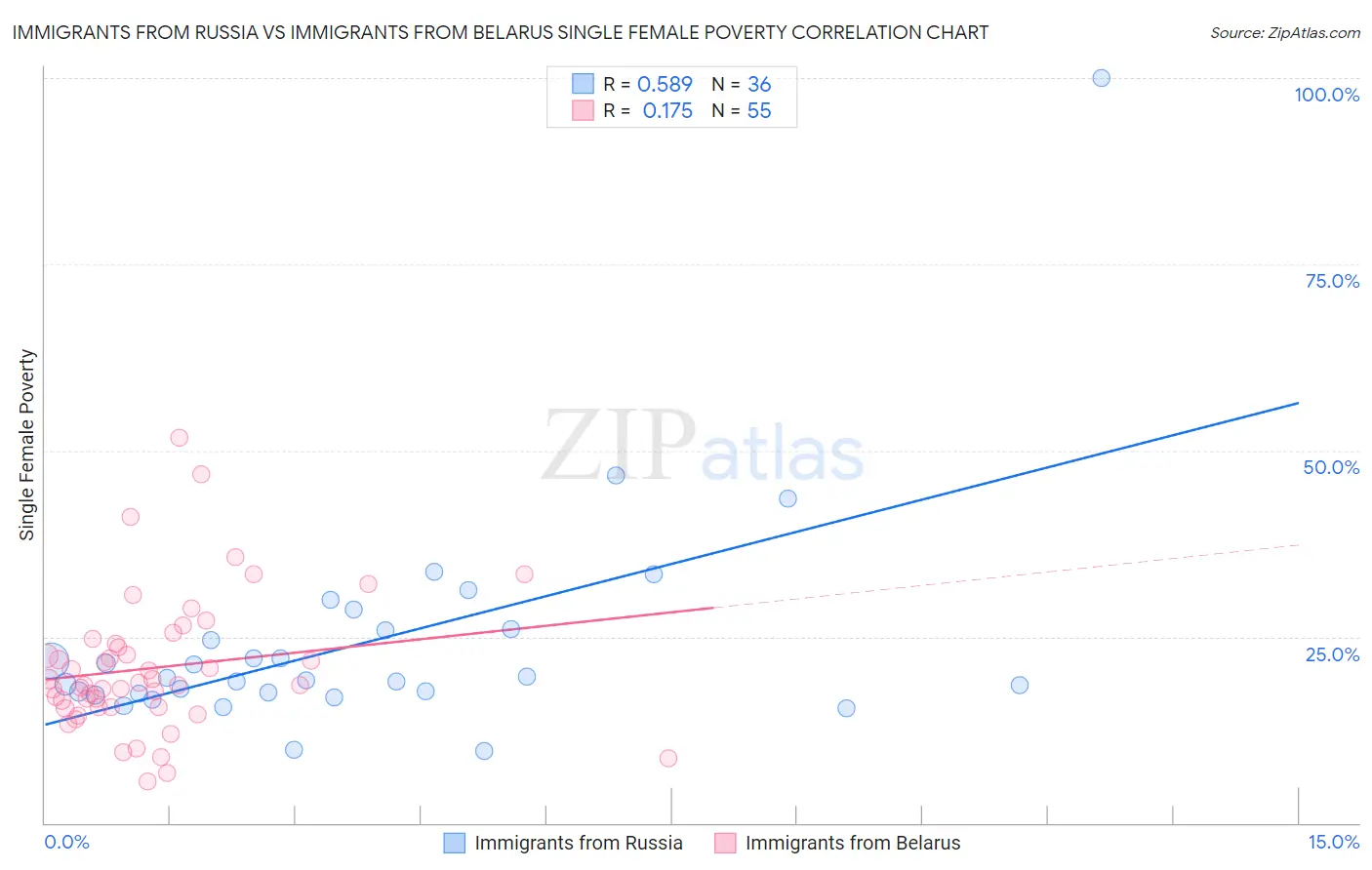 Immigrants from Russia vs Immigrants from Belarus Single Female Poverty
