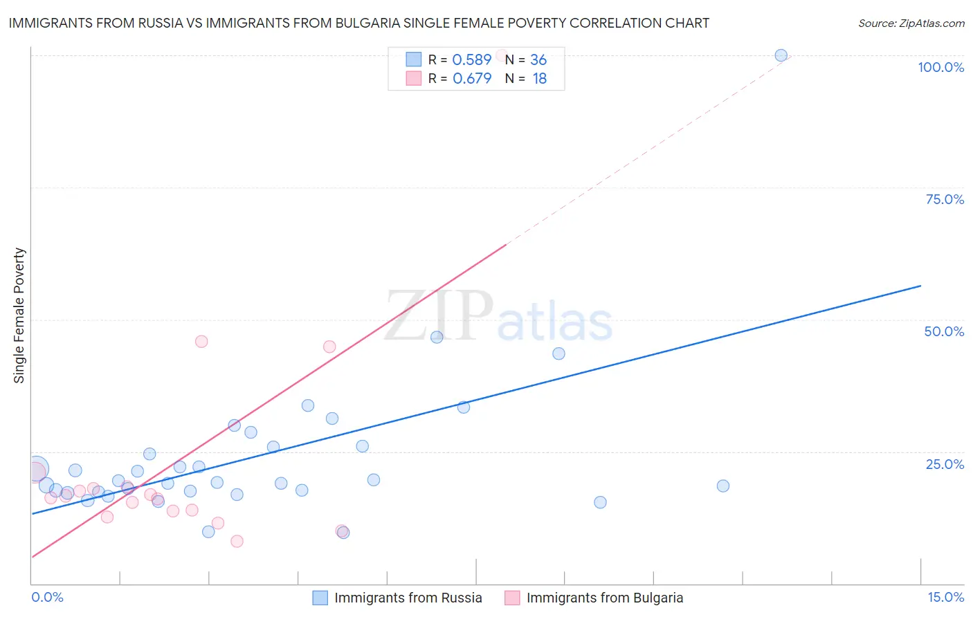 Immigrants from Russia vs Immigrants from Bulgaria Single Female Poverty