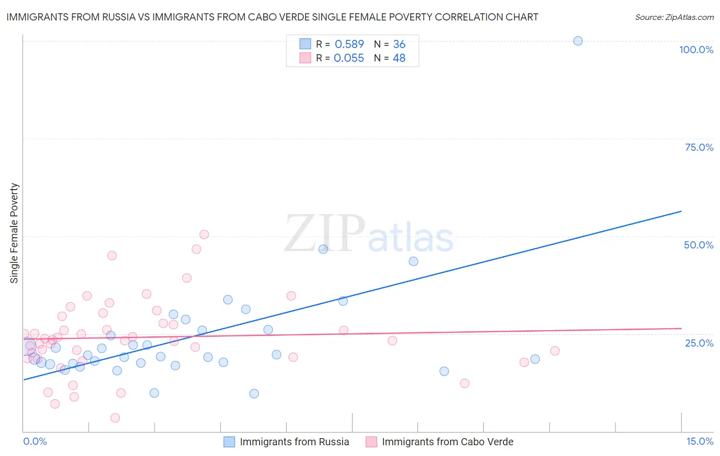 Immigrants from Russia vs Immigrants from Cabo Verde Single Female Poverty