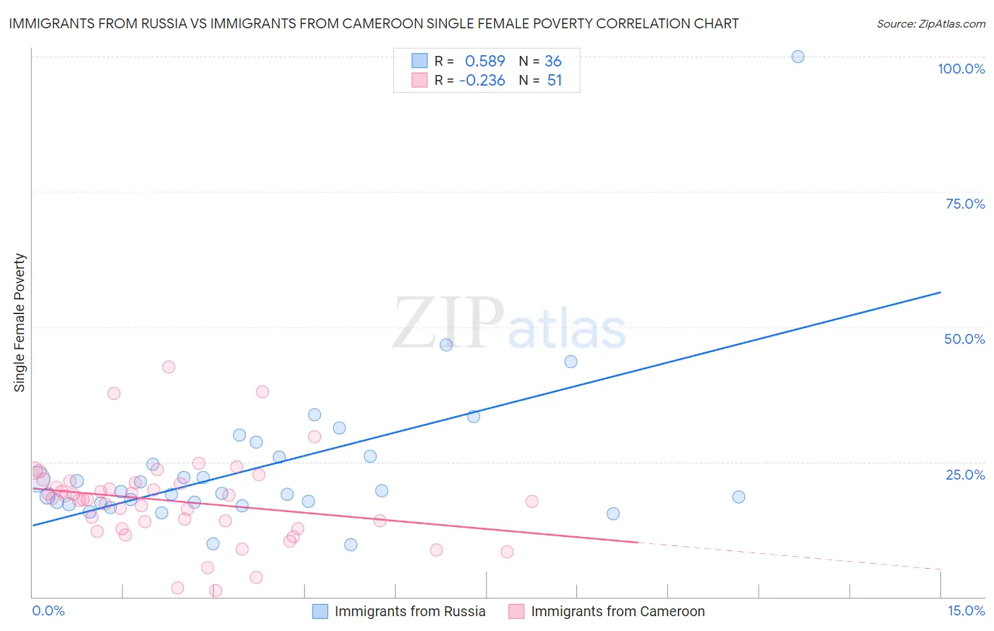 Immigrants from Russia vs Immigrants from Cameroon Single Female Poverty
