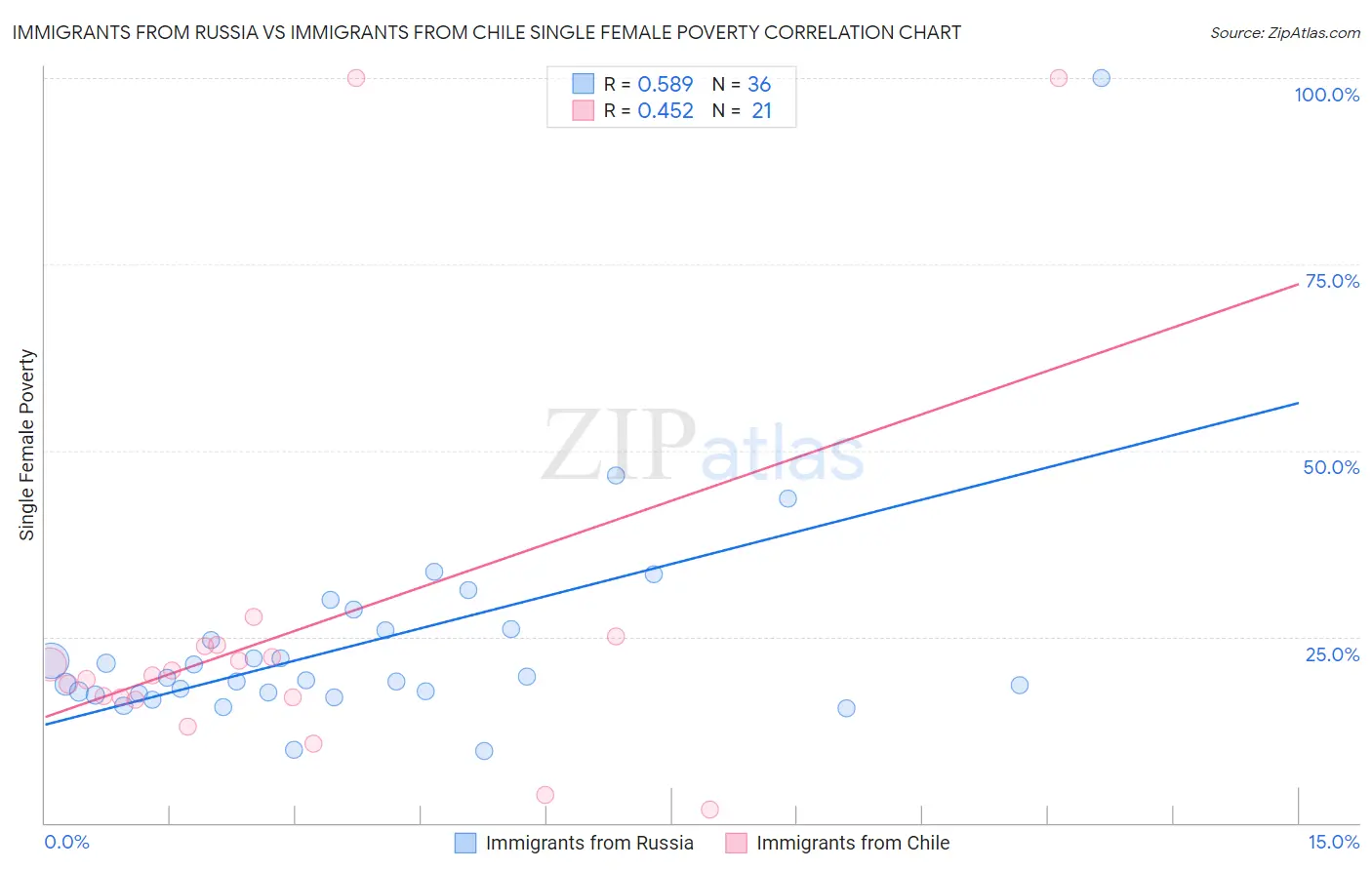 Immigrants from Russia vs Immigrants from Chile Single Female Poverty