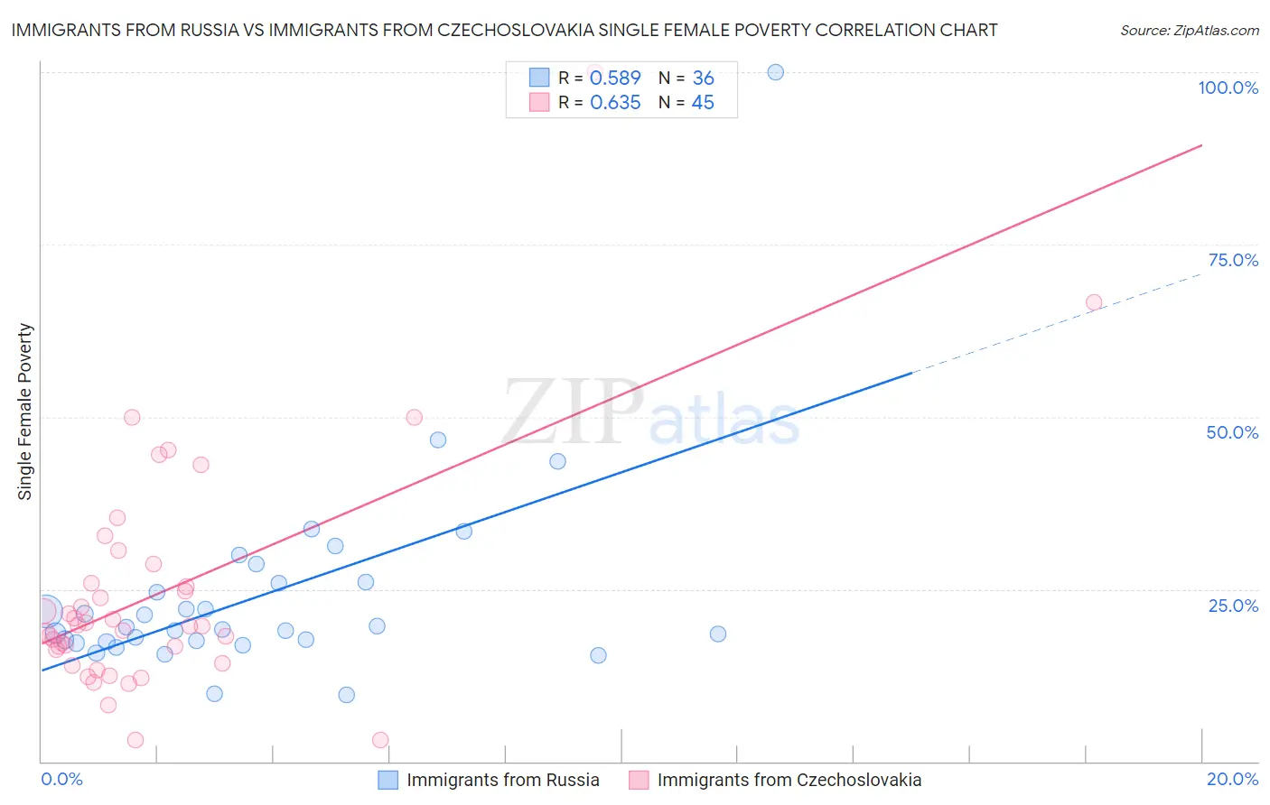 Immigrants from Russia vs Immigrants from Czechoslovakia Single Female Poverty