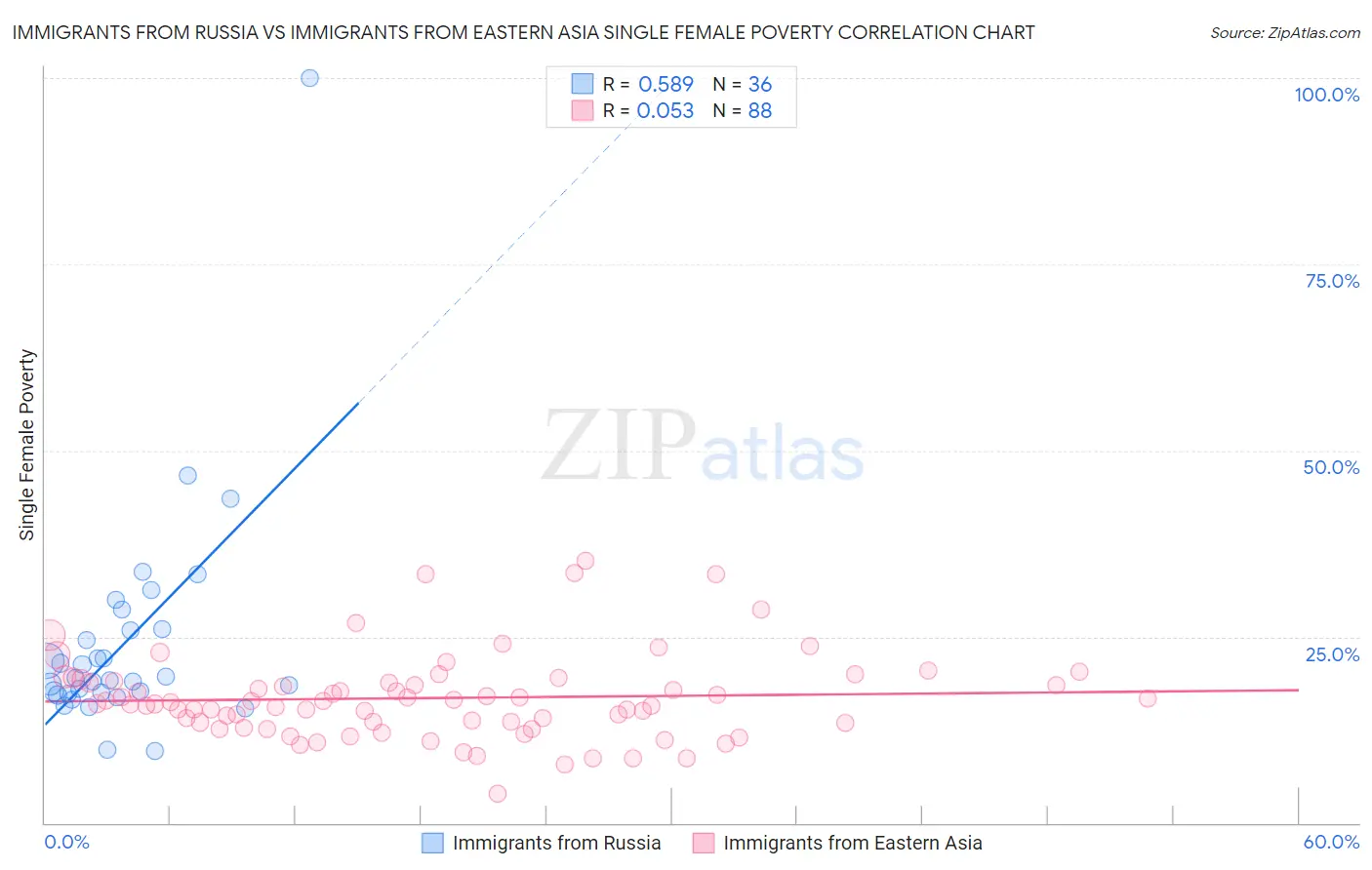 Immigrants from Russia vs Immigrants from Eastern Asia Single Female Poverty