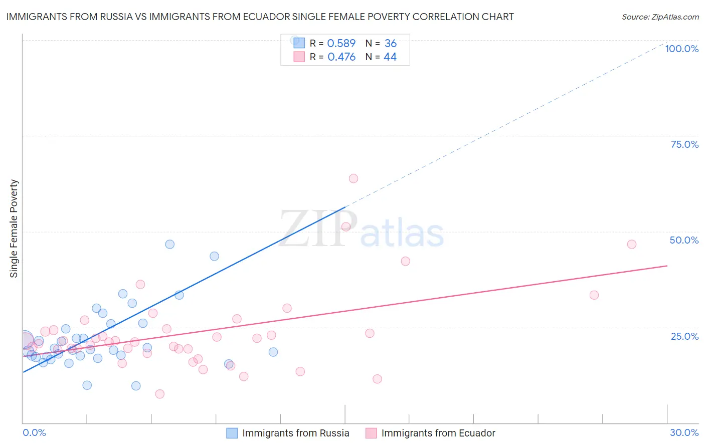 Immigrants from Russia vs Immigrants from Ecuador Single Female Poverty