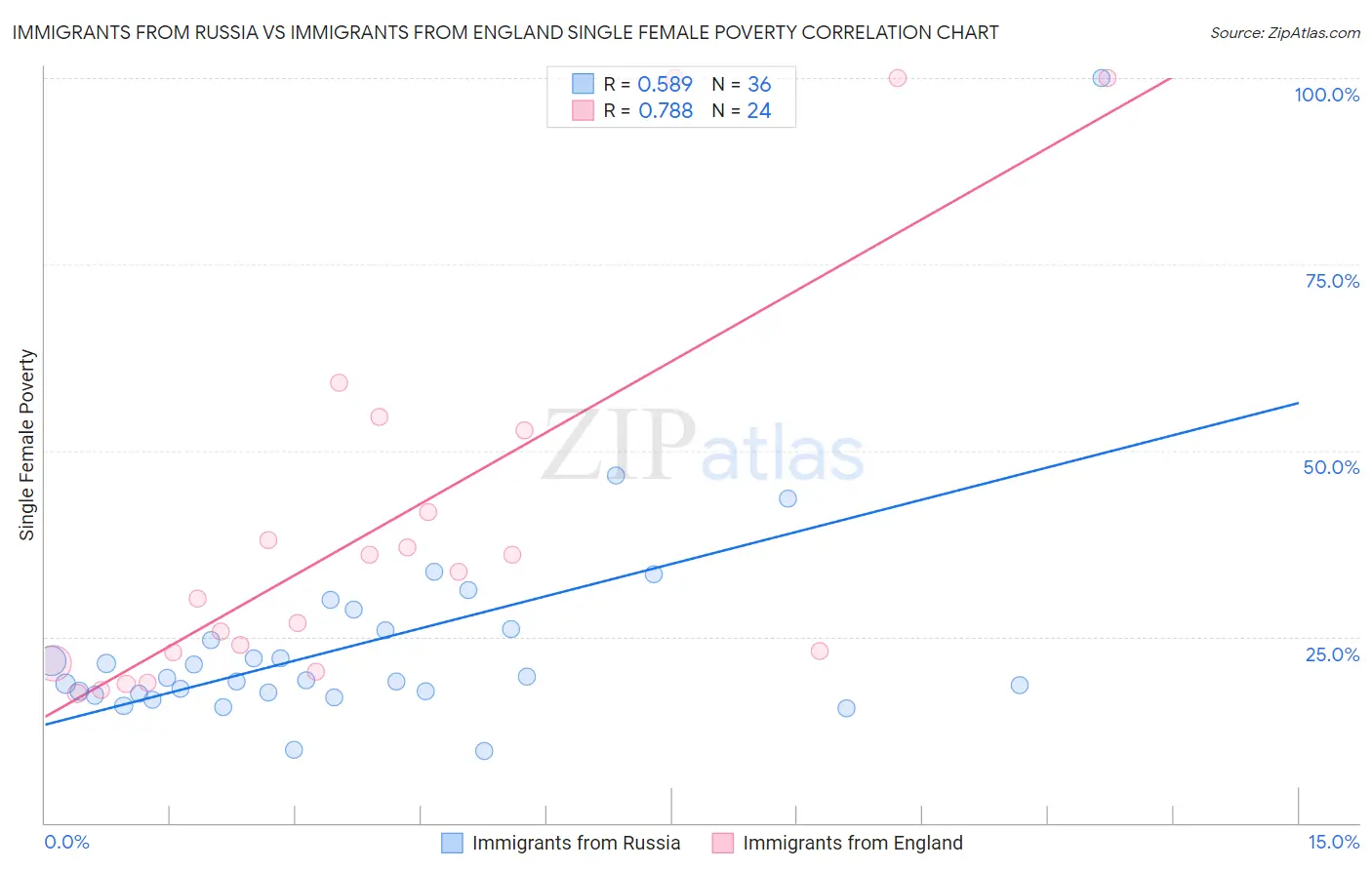 Immigrants from Russia vs Immigrants from England Single Female Poverty