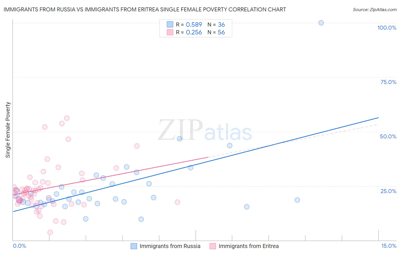 Immigrants from Russia vs Immigrants from Eritrea Single Female Poverty