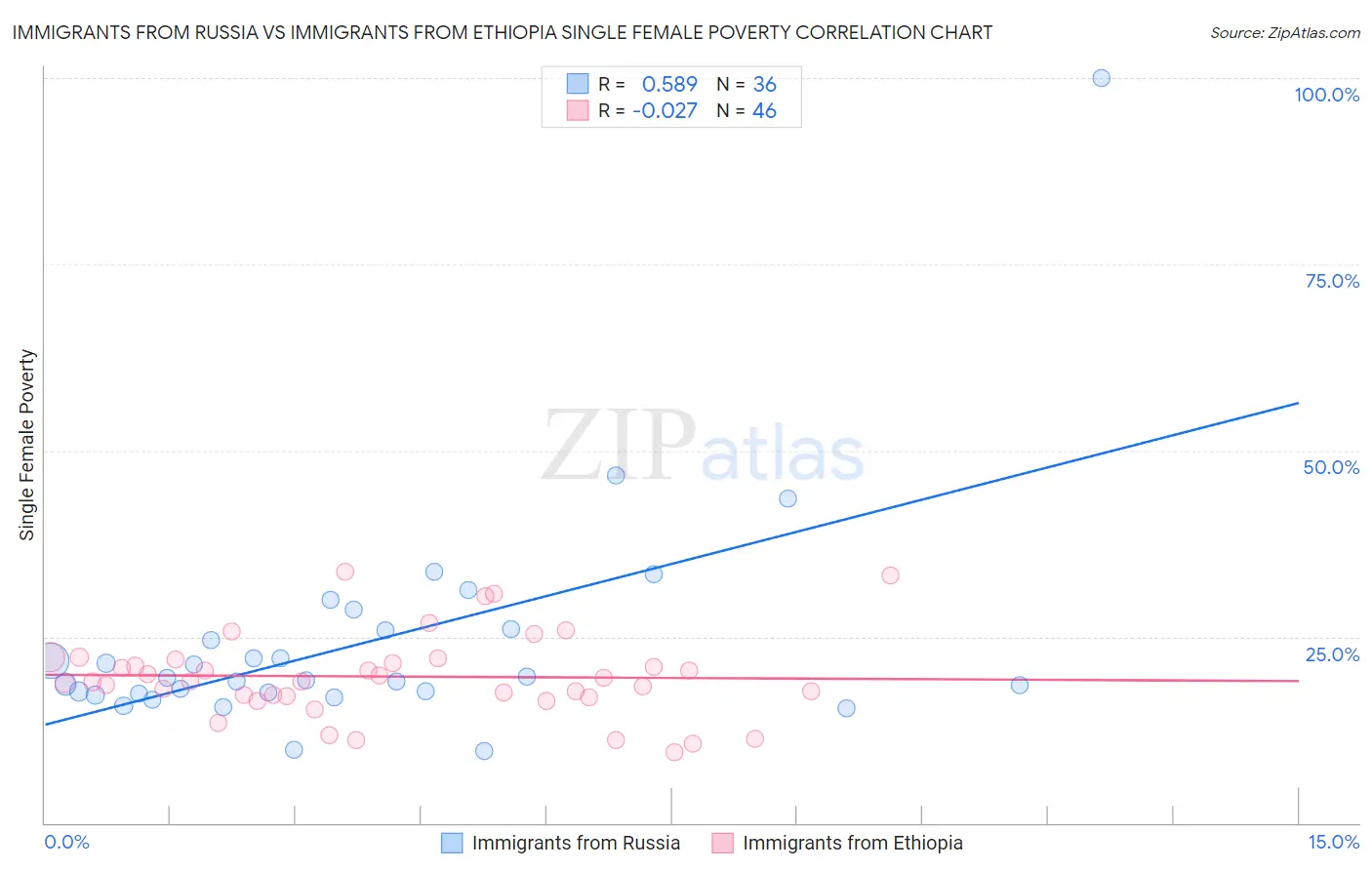 Immigrants from Russia vs Immigrants from Ethiopia Single Female Poverty
