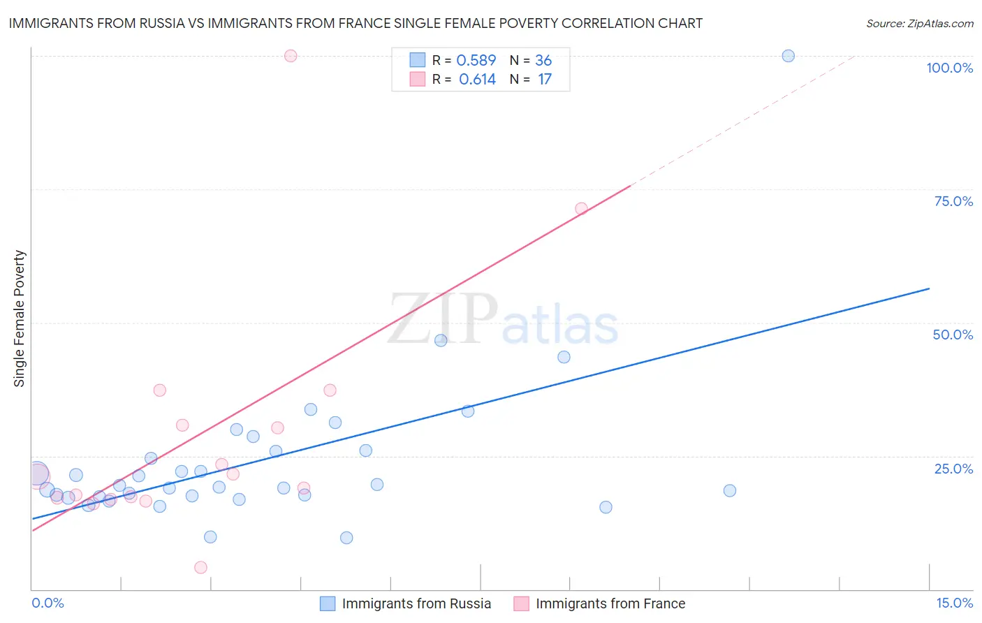 Immigrants from Russia vs Immigrants from France Single Female Poverty