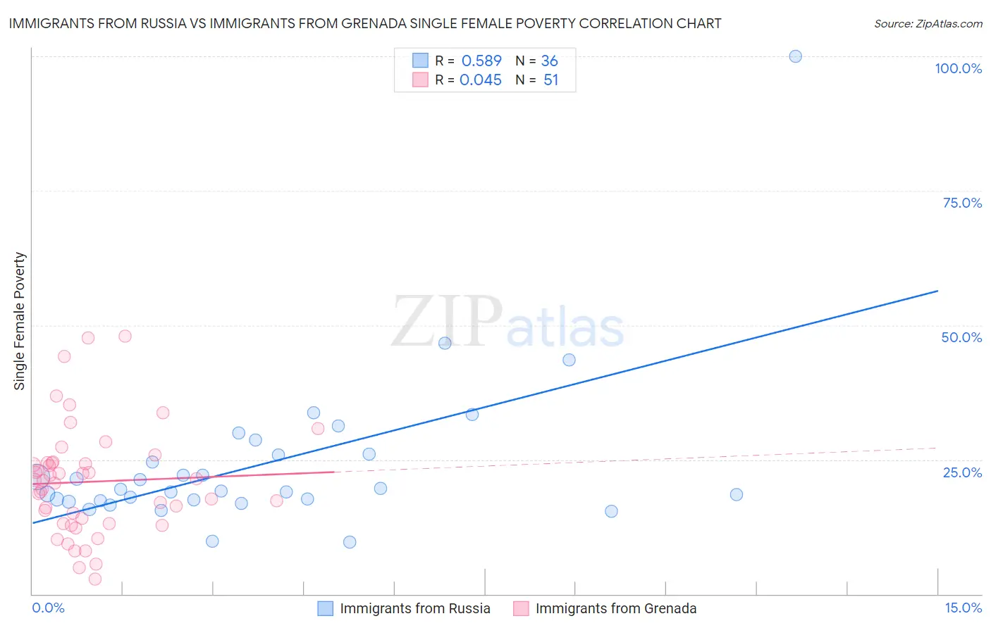 Immigrants from Russia vs Immigrants from Grenada Single Female Poverty