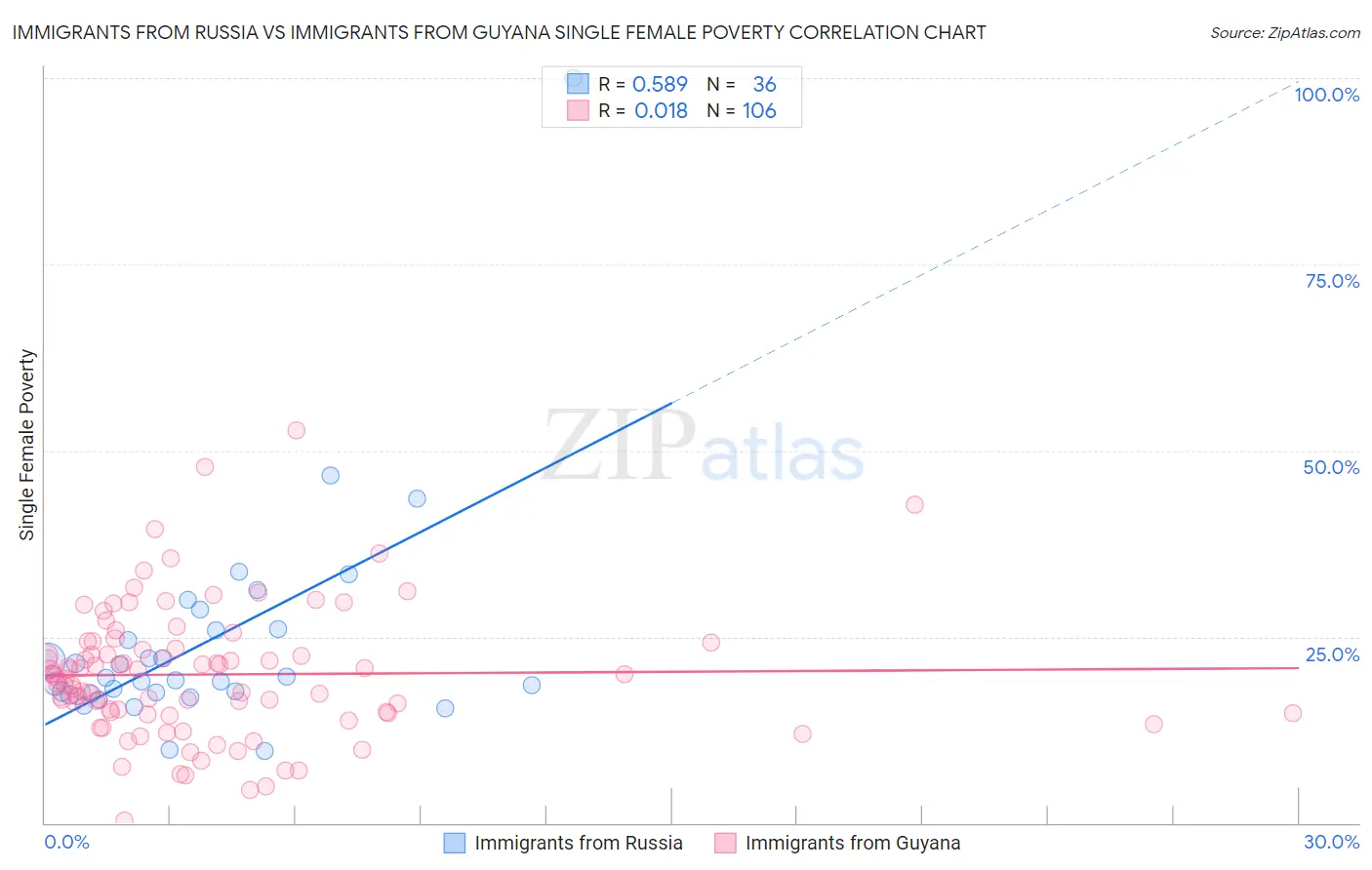 Immigrants from Russia vs Immigrants from Guyana Single Female Poverty