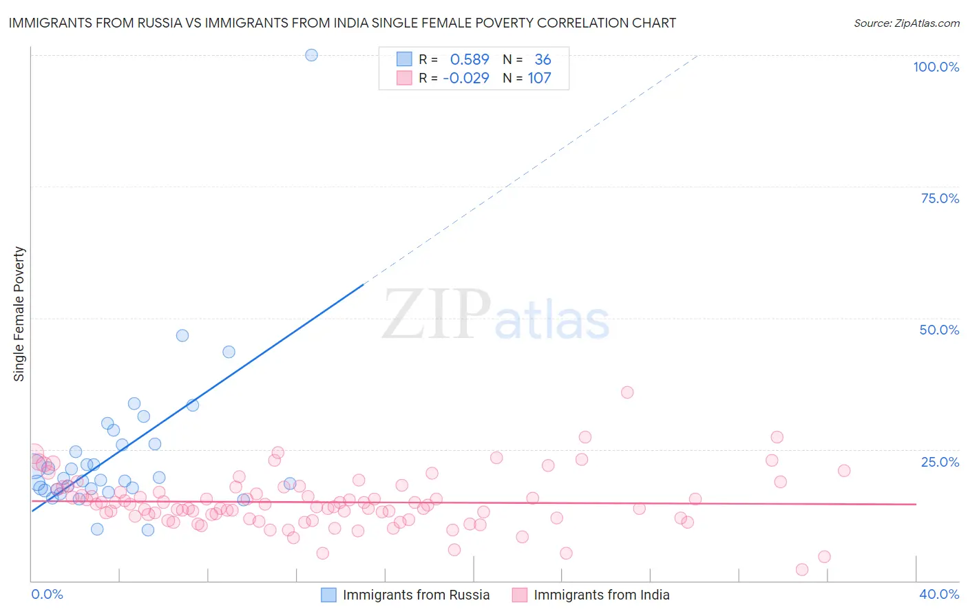 Immigrants from Russia vs Immigrants from India Single Female Poverty