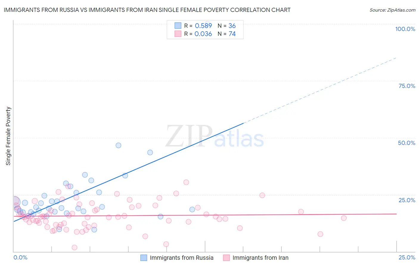 Immigrants from Russia vs Immigrants from Iran Single Female Poverty
