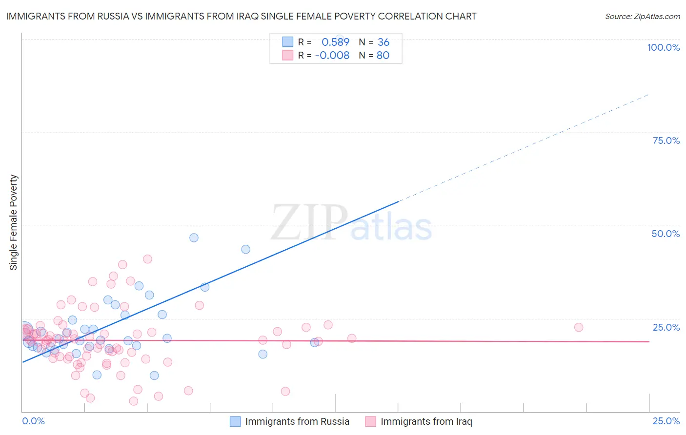 Immigrants from Russia vs Immigrants from Iraq Single Female Poverty