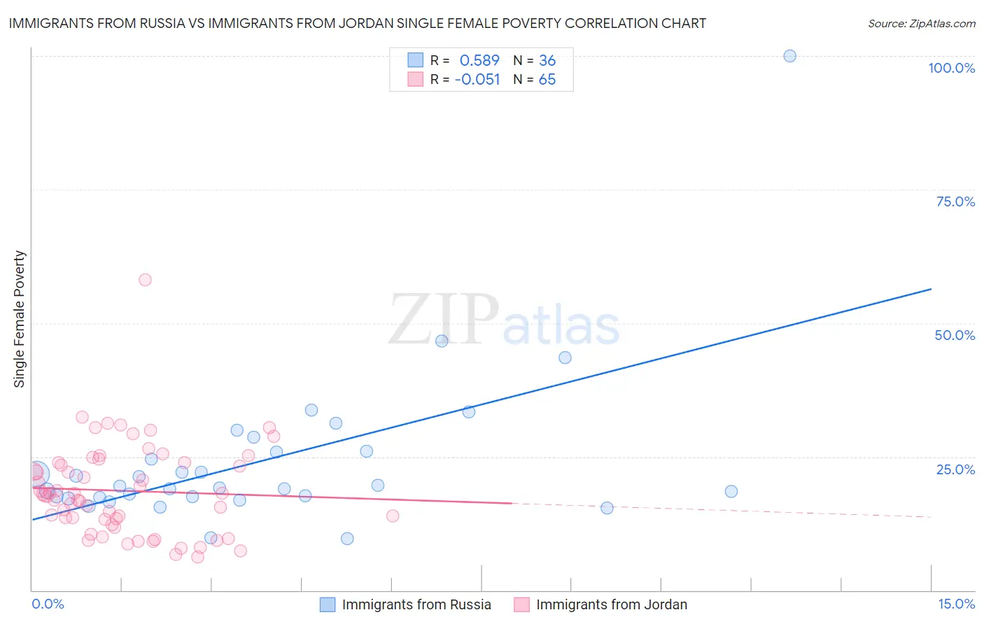 Immigrants from Russia vs Immigrants from Jordan Single Female Poverty