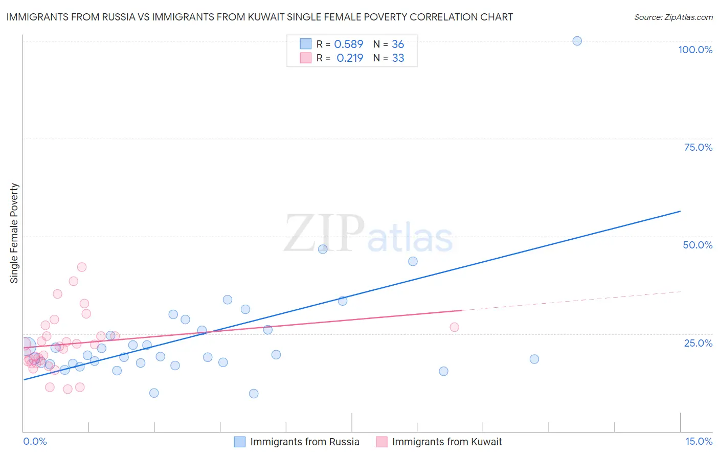 Immigrants from Russia vs Immigrants from Kuwait Single Female Poverty