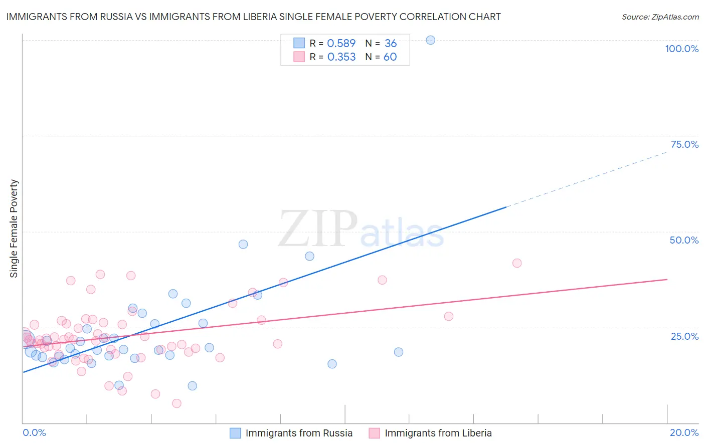 Immigrants from Russia vs Immigrants from Liberia Single Female Poverty