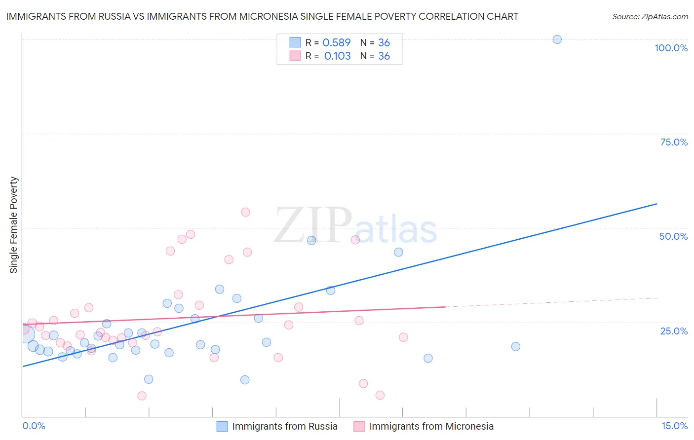 Immigrants from Russia vs Immigrants from Micronesia Single Female Poverty