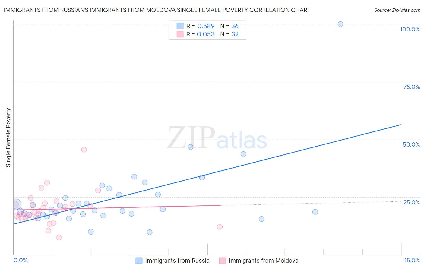 Immigrants from Russia vs Immigrants from Moldova Single Female Poverty