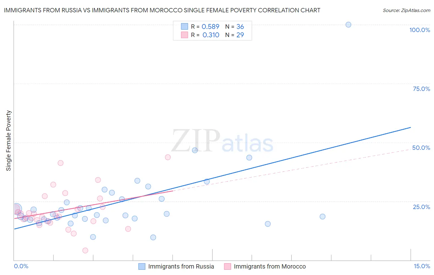 Immigrants from Russia vs Immigrants from Morocco Single Female Poverty