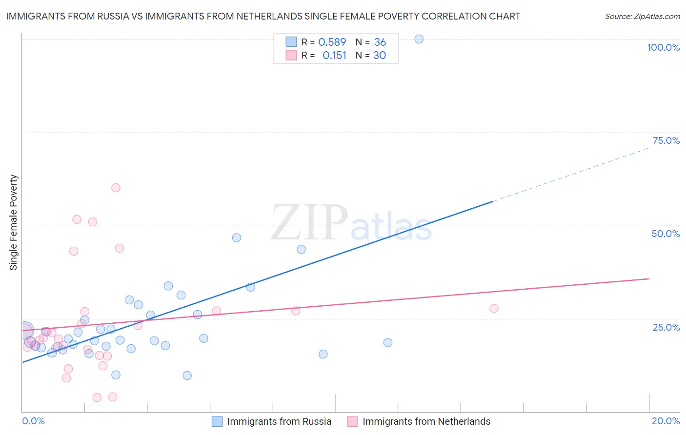 Immigrants from Russia vs Immigrants from Netherlands Single Female Poverty