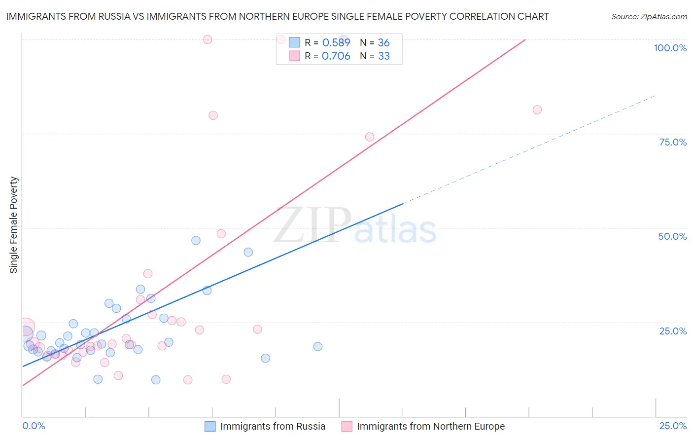 Immigrants from Russia vs Immigrants from Northern Europe Single Female Poverty
