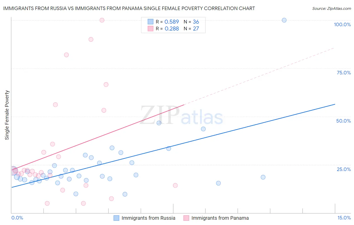 Immigrants from Russia vs Immigrants from Panama Single Female Poverty