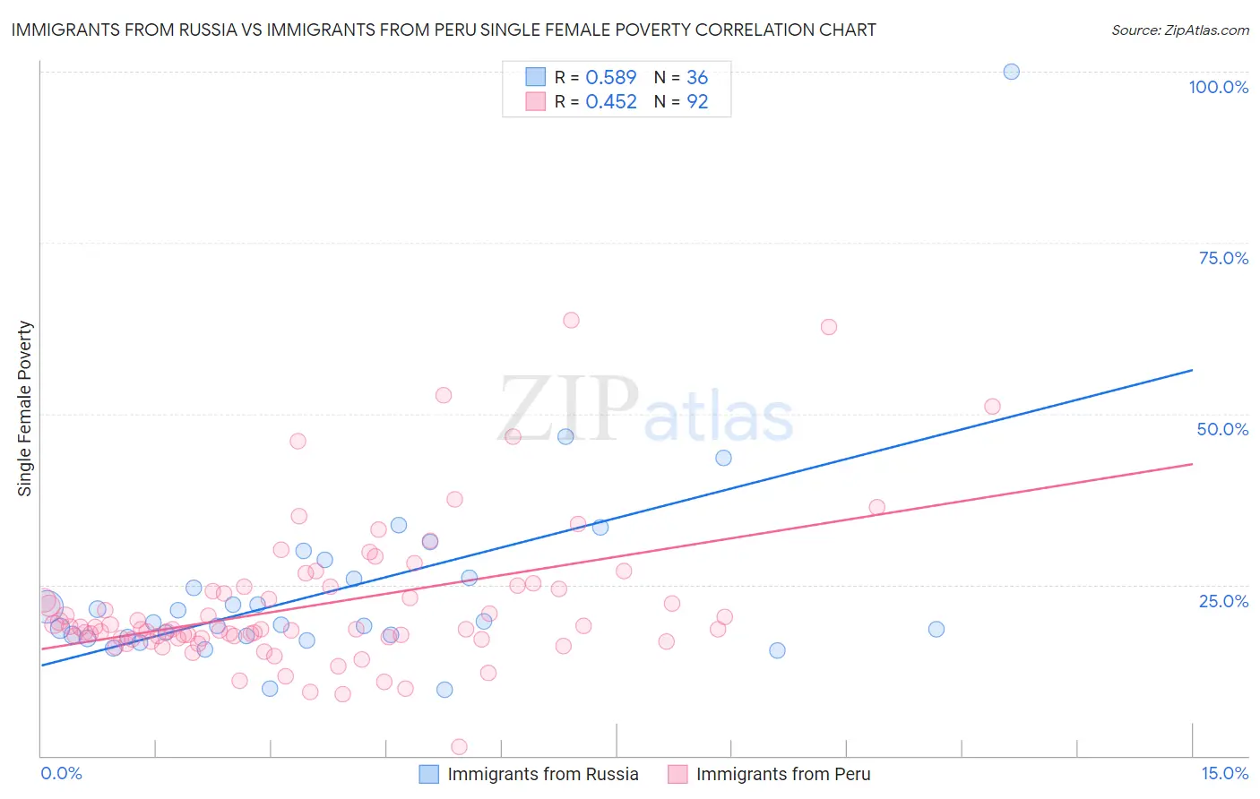 Immigrants from Russia vs Immigrants from Peru Single Female Poverty