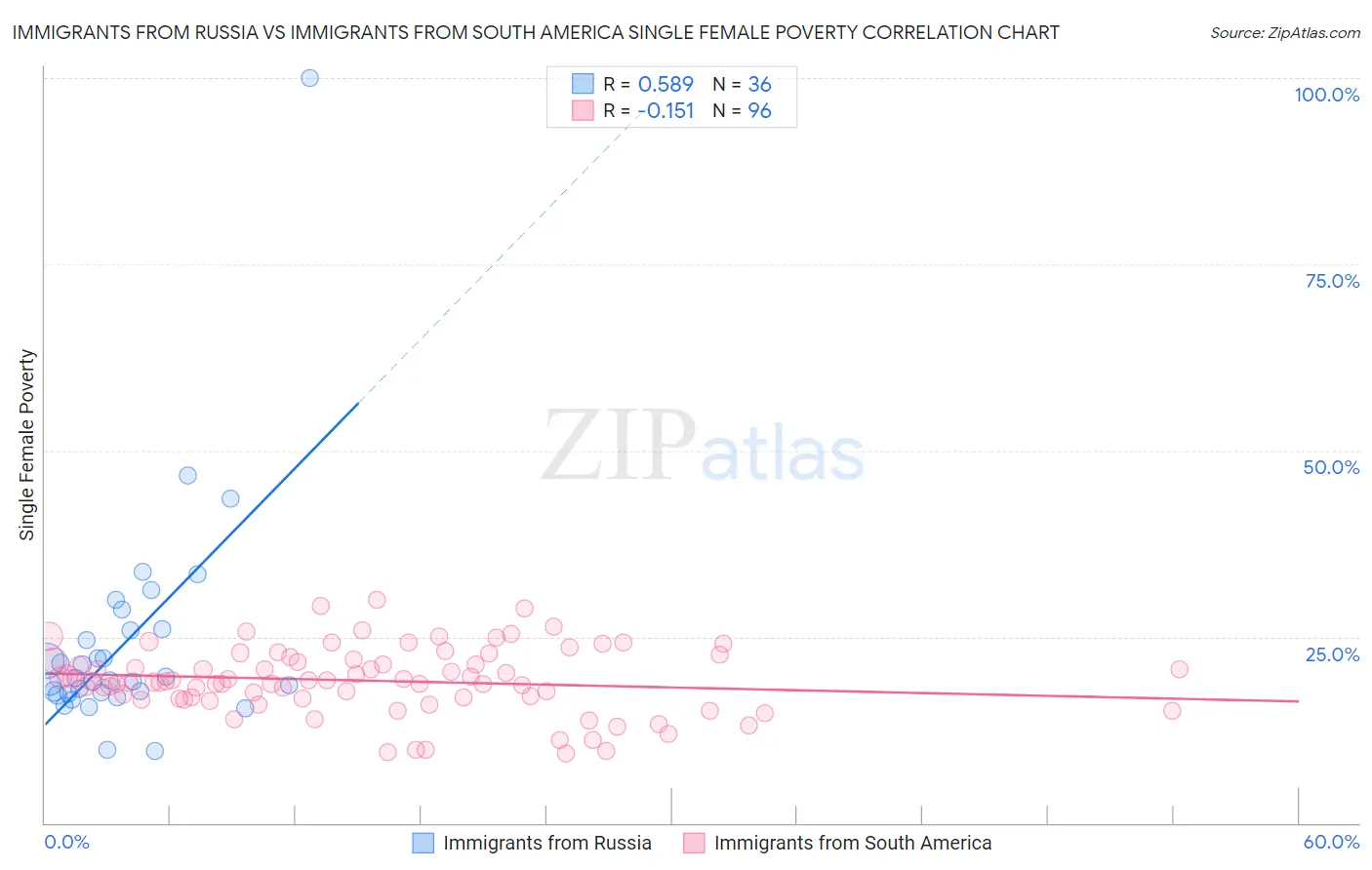 Immigrants from Russia vs Immigrants from South America Single Female Poverty