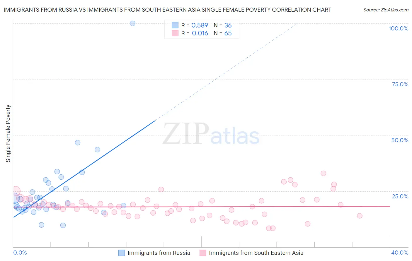 Immigrants from Russia vs Immigrants from South Eastern Asia Single Female Poverty