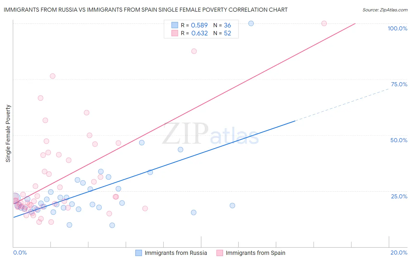 Immigrants from Russia vs Immigrants from Spain Single Female Poverty