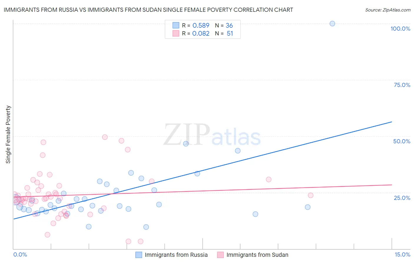 Immigrants from Russia vs Immigrants from Sudan Single Female Poverty