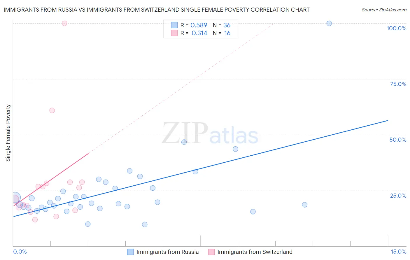 Immigrants from Russia vs Immigrants from Switzerland Single Female Poverty