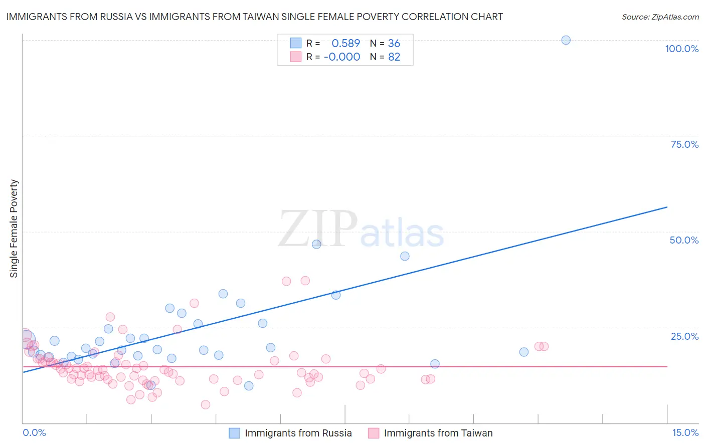 Immigrants from Russia vs Immigrants from Taiwan Single Female Poverty