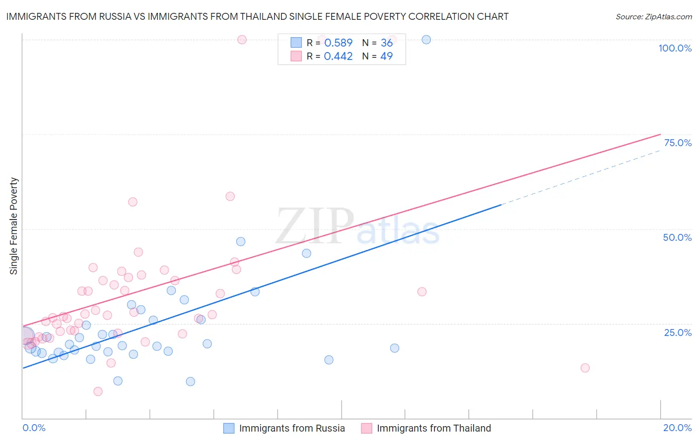 Immigrants from Russia vs Immigrants from Thailand Single Female Poverty