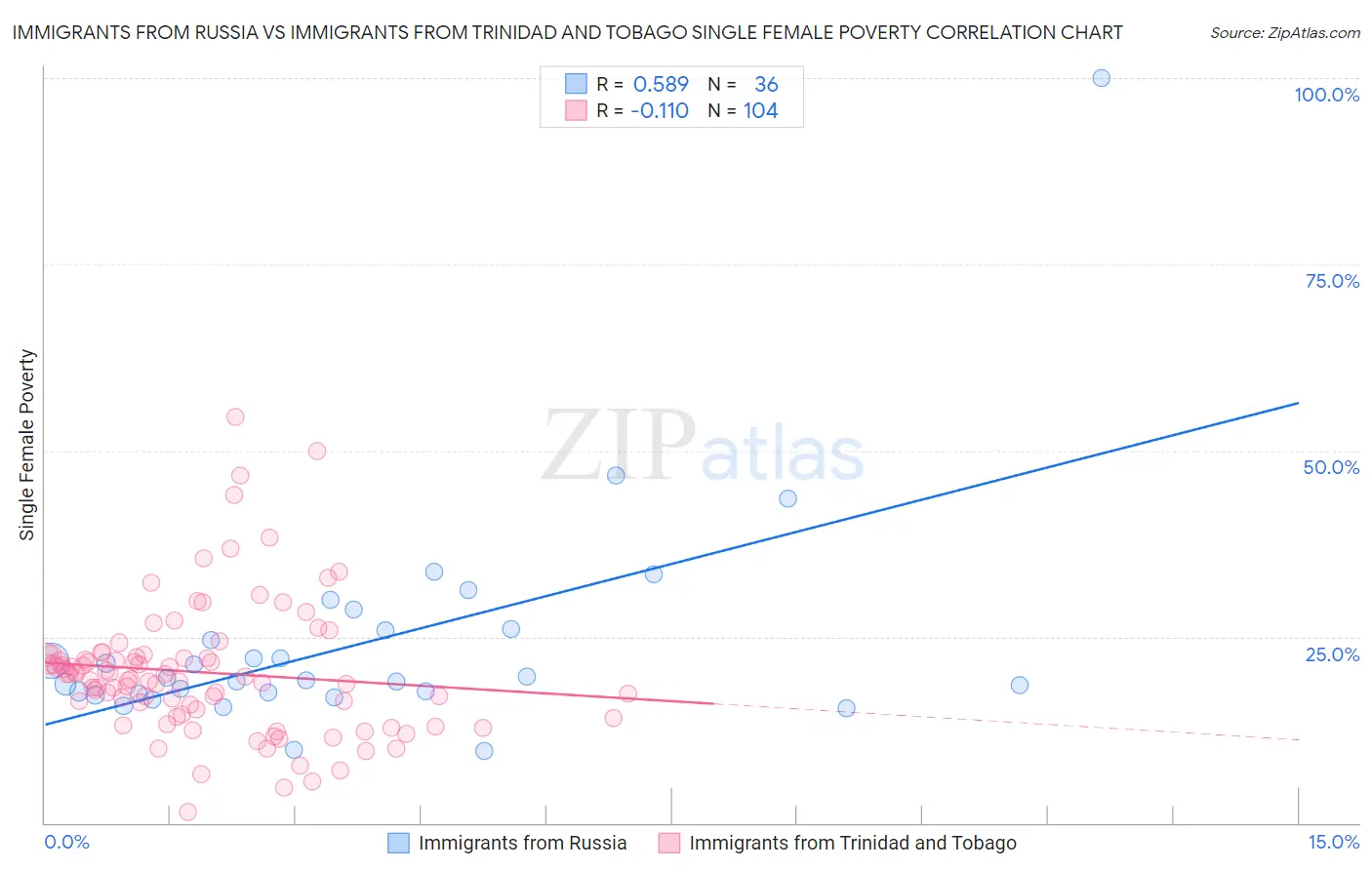 Immigrants from Russia vs Immigrants from Trinidad and Tobago Single Female Poverty