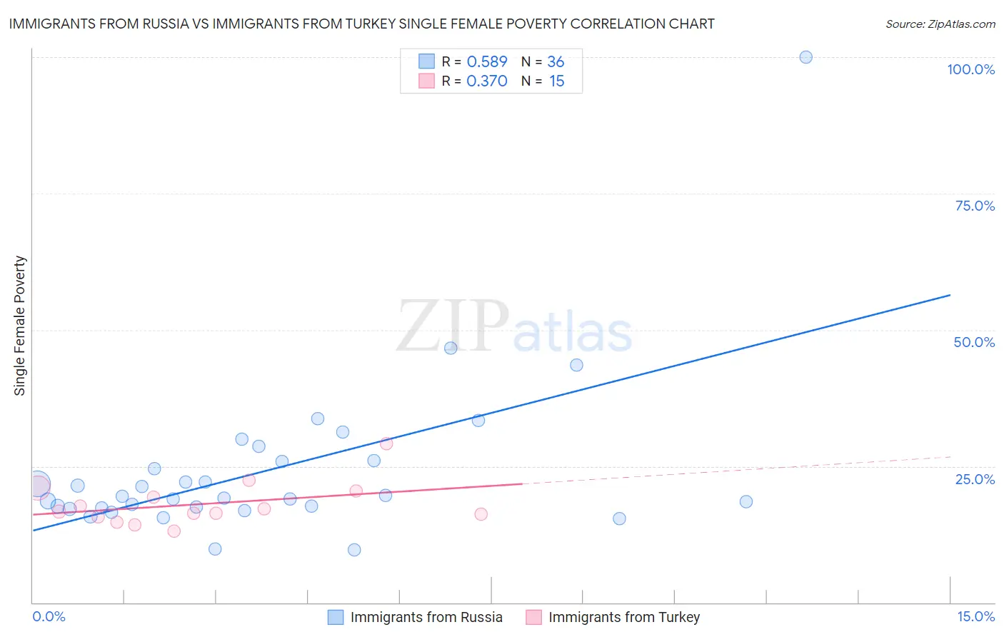 Immigrants from Russia vs Immigrants from Turkey Single Female Poverty