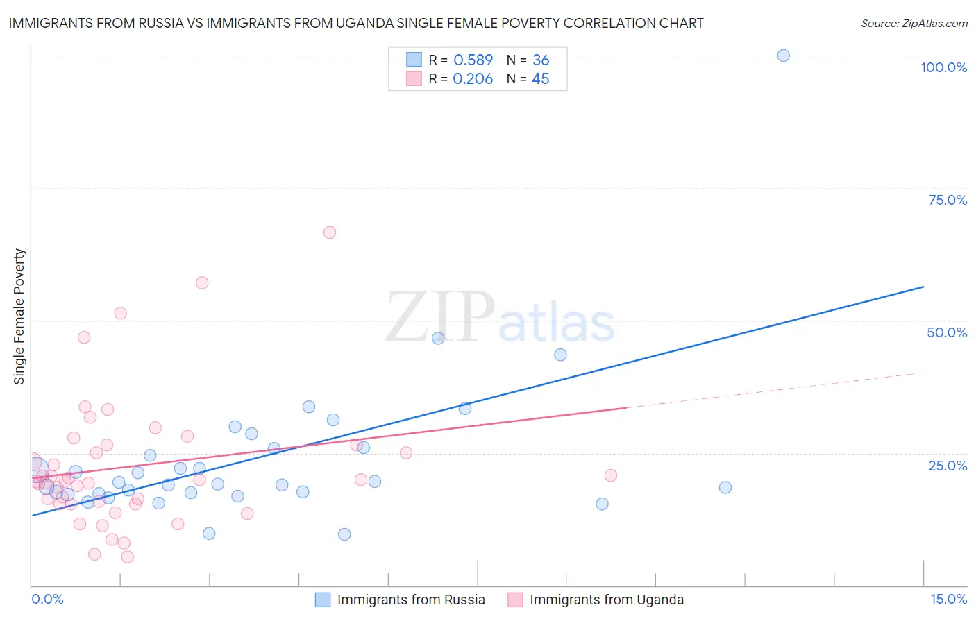 Immigrants from Russia vs Immigrants from Uganda Single Female Poverty