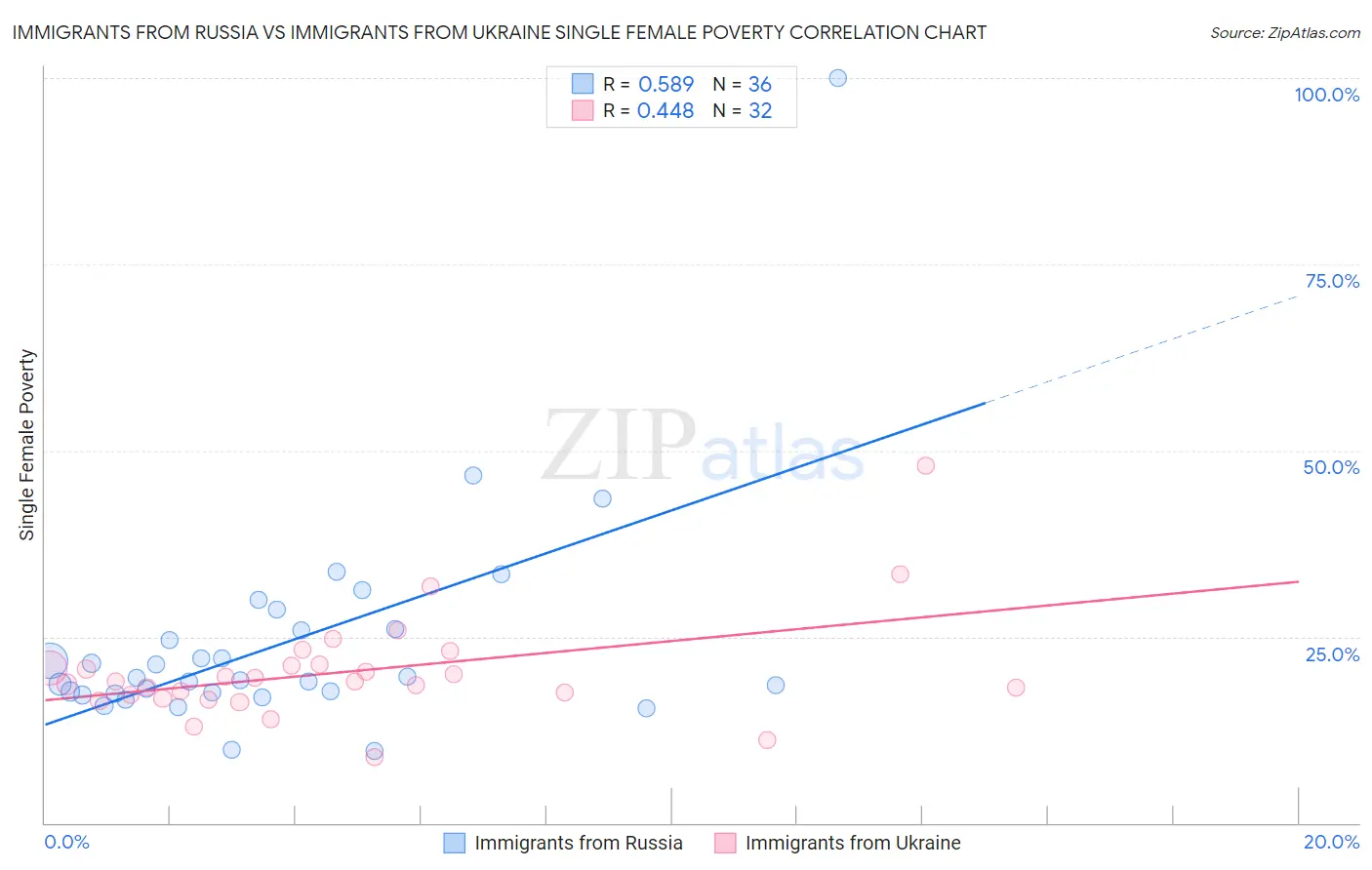 Immigrants from Russia vs Immigrants from Ukraine Single Female Poverty