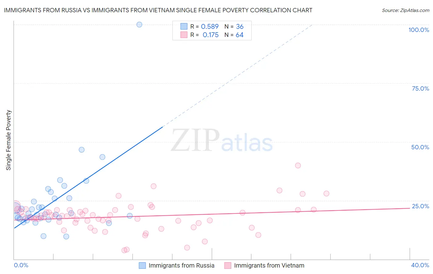 Immigrants from Russia vs Immigrants from Vietnam Single Female Poverty