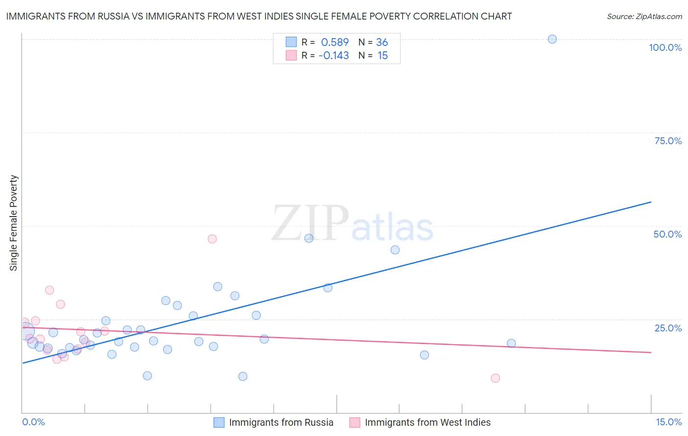 Immigrants from Russia vs Immigrants from West Indies Single Female Poverty